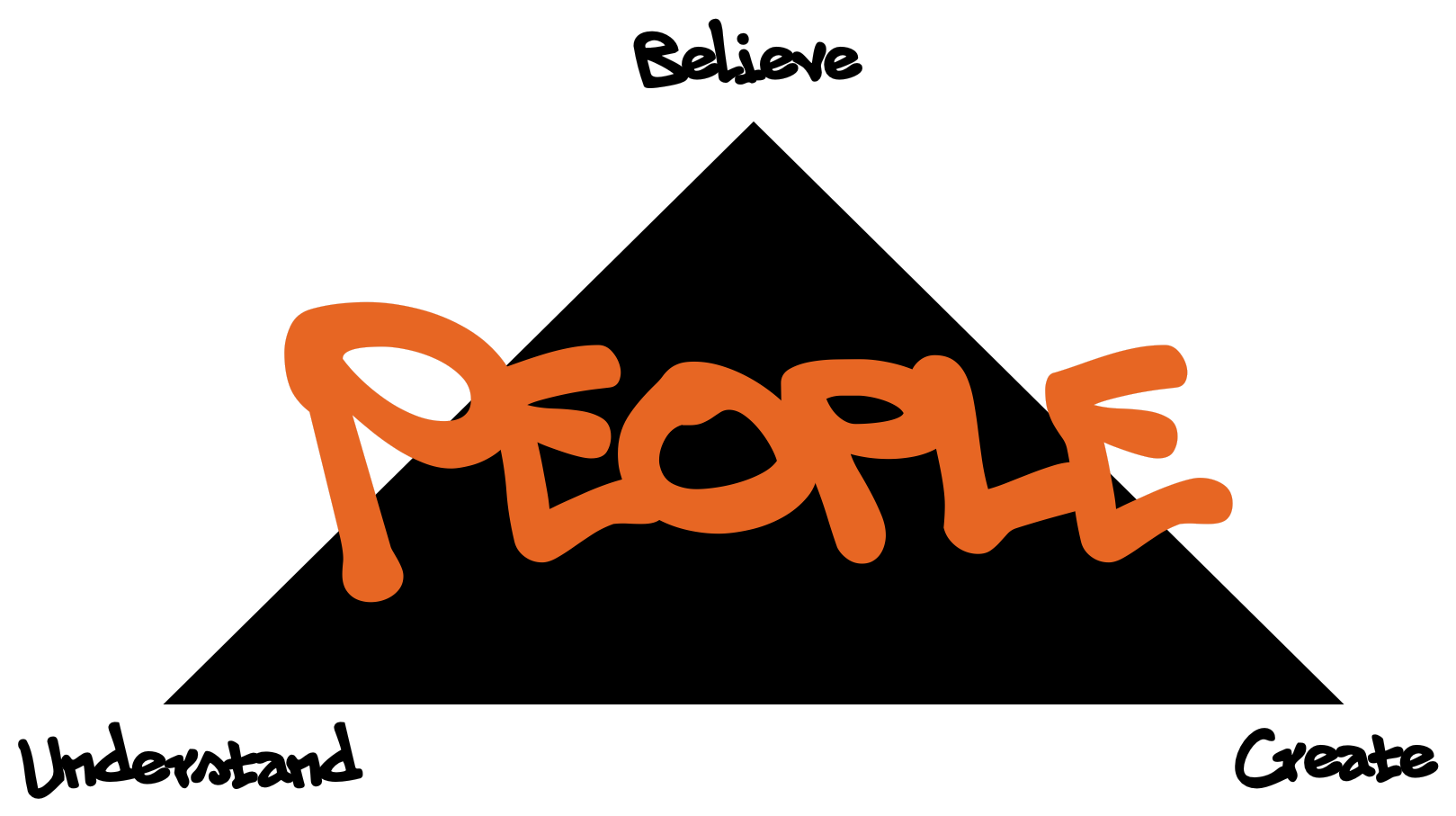 People: understand, believe, create